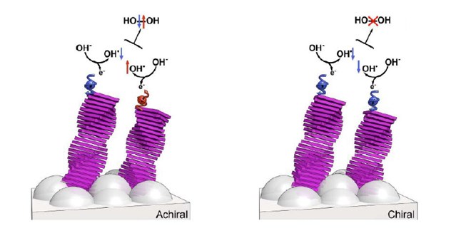 Efficient Water Splitting