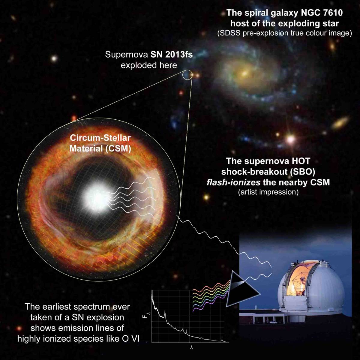 The Spectacular Aftermath of a Supernova Was Just Seen at Its Earliest Stage Ever