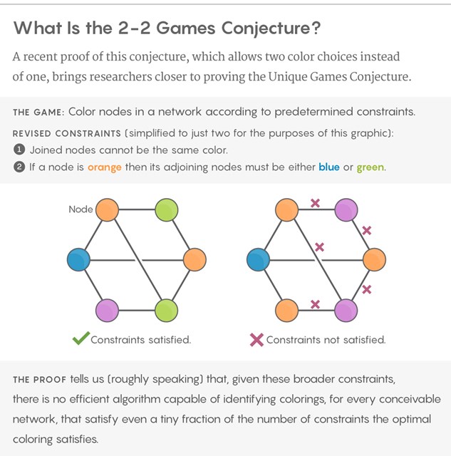 2-2 Games Conjecture