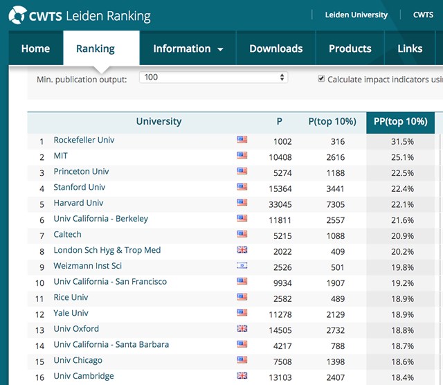 Leiden Ranking