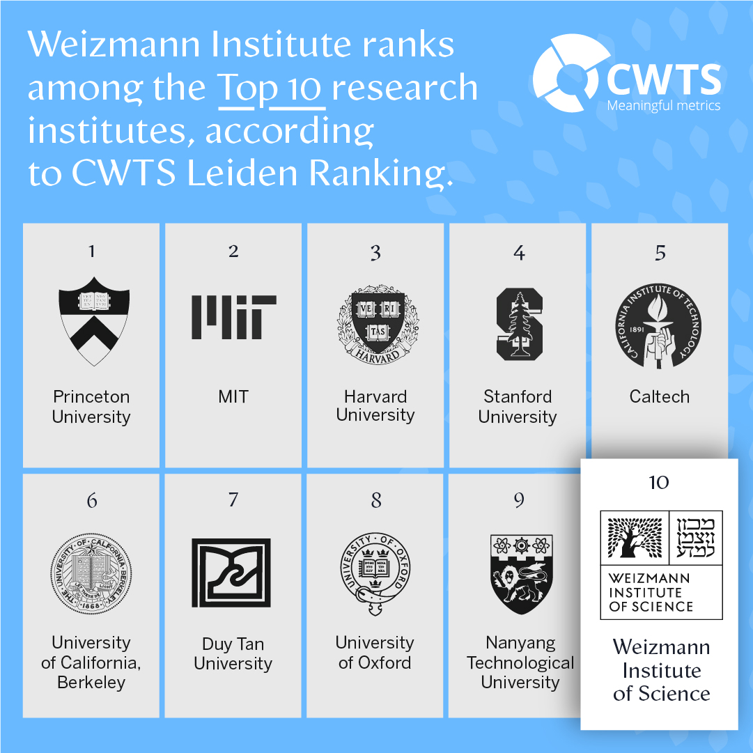 The Weizmann Institute of Science Ranked among the World’s Top Ten Academic Institutions for the Seventh Year in a Row